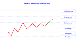 breakout weak buy limit buy stop en.png